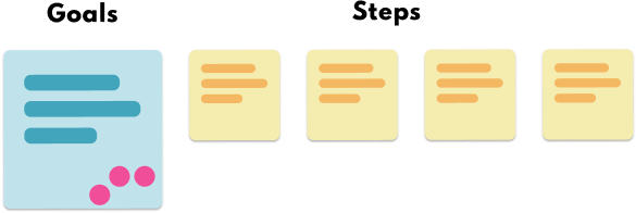 A picture of goals and steps